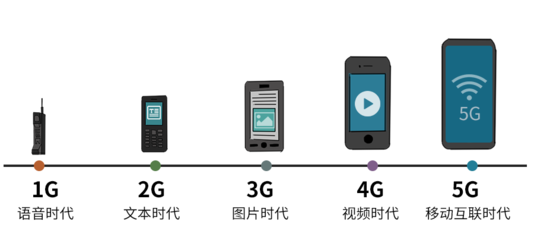 揭秘通訊技術(shù)持續(xù)迭代升級(jí)的背后 5G通信技術(shù)服務(wù)的創(chuàng)新與挑戰(zhàn)